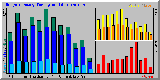 Usage summary for hy.world1tours.com